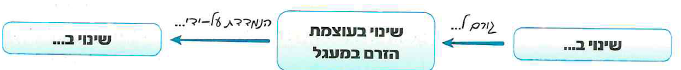 (בספר איור, היעזר במנחה)